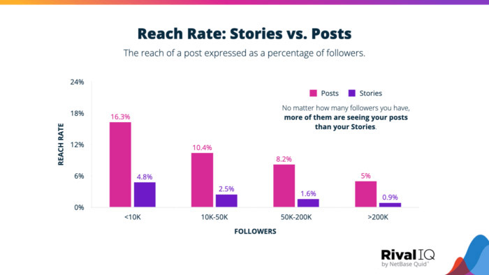 ig-post-vs-story