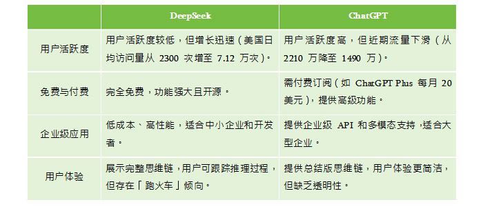 网络营销新知:DeepSeek大战OpenAI,全球AI语言模型第一花落谁家?