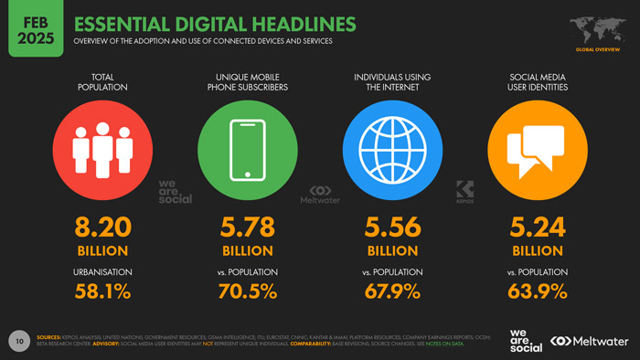 《Digital Report 2025》新鮮出爐!品牌如何制定強大的網絡營銷方案