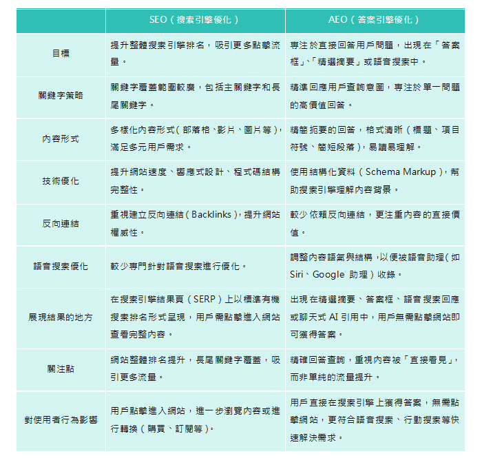 SEO優化新知識點：企業如何利用AEO來提升品牌曝光？