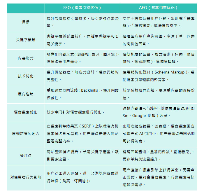 SEO优化新知识点:企业如何利用AEO来提升品牌曝光?
