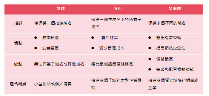 付費SSL憑證好還是免費SSL憑證好?安裝SSL憑證需要注意哪些事宜?