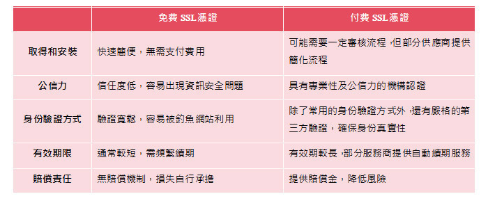 付費SSL憑證好還是免費SSL憑證好?安裝SSL憑證需要注意哪些事宜?