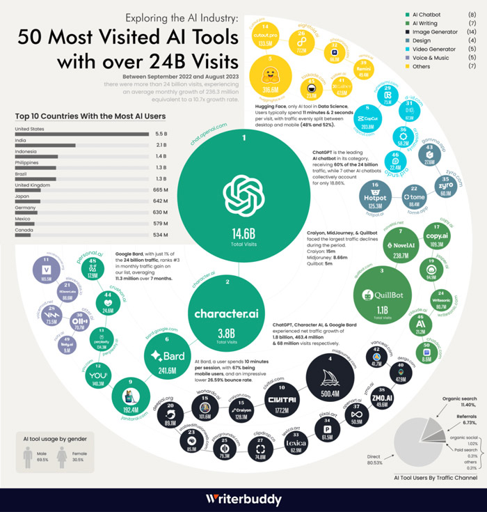 the-most-popular-ai-tools-2023