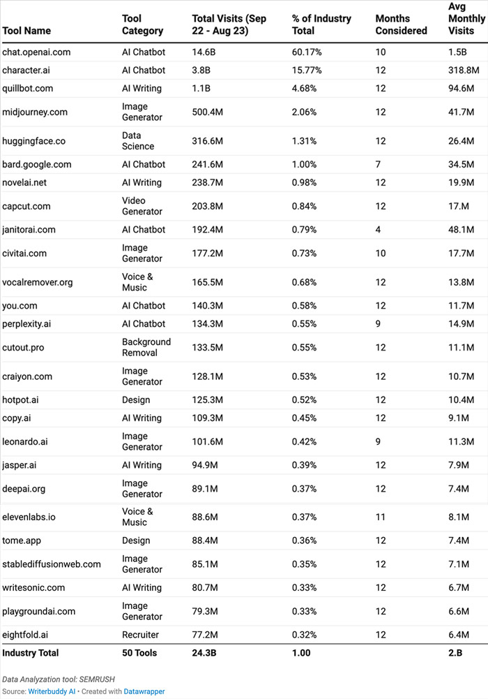 the-most-popular-ai-tools-2023
