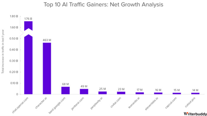 the-most-popular-ai-tools-2023