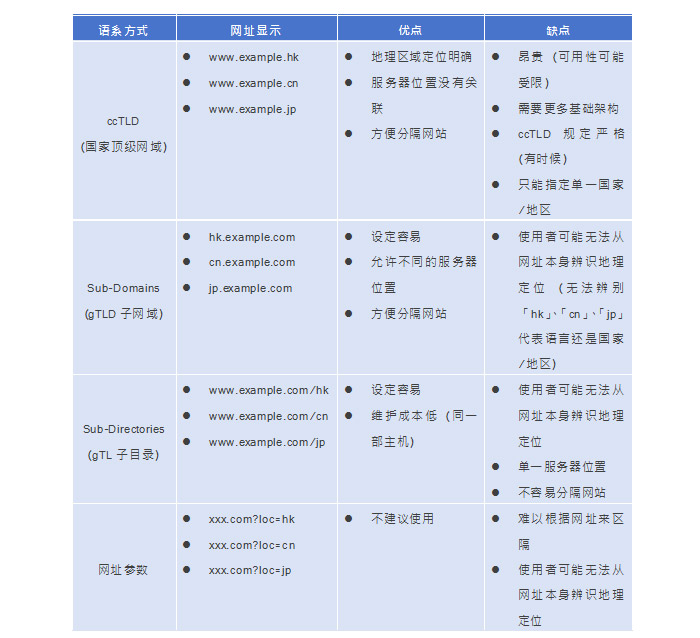 香港網頁-SEO優化課堂：掌握多語言網站的設置規則，讓線上業務如火箭般飆升!