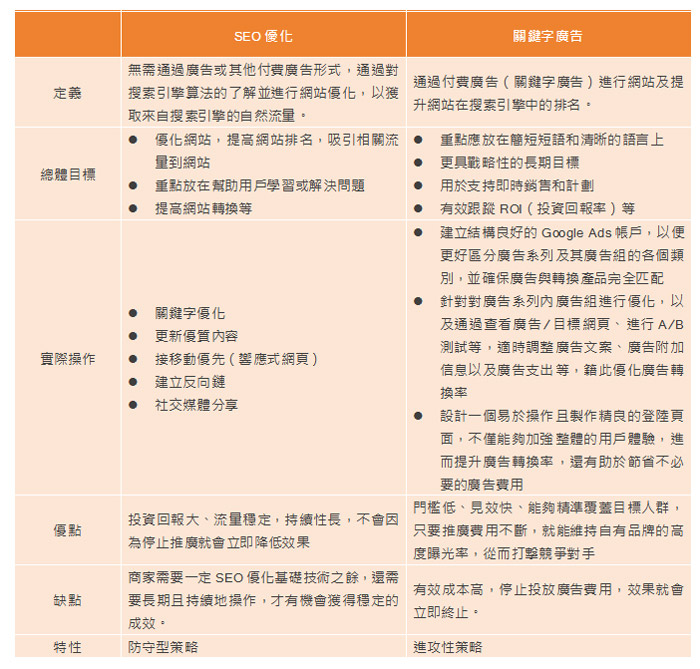 香港網頁-如何將SEO優化與關鍵字廣告結合運用來提升品牌的曝光?