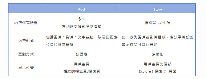 香港網頁-社交行銷策略：商家經營IG時，Post vs Story哪個更值得投資?